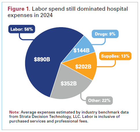 Figure-1-Labor-spend-still-dominated-hospital-expenses-in-2024. Source: https://www.aha.org/costsofcaring