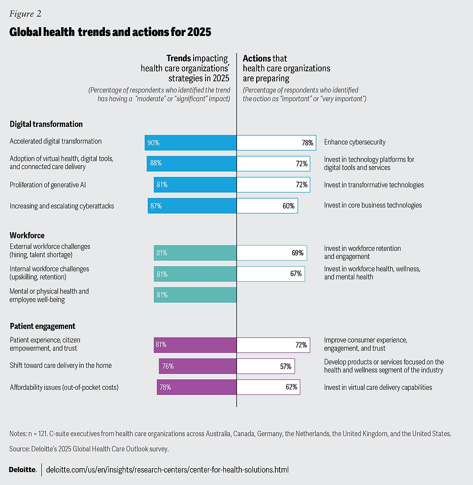 Deloitte's Global Health Trends and Actions 2025