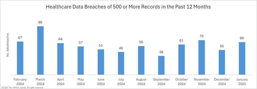 January 2025 Healthcare Data Breach Report Graph