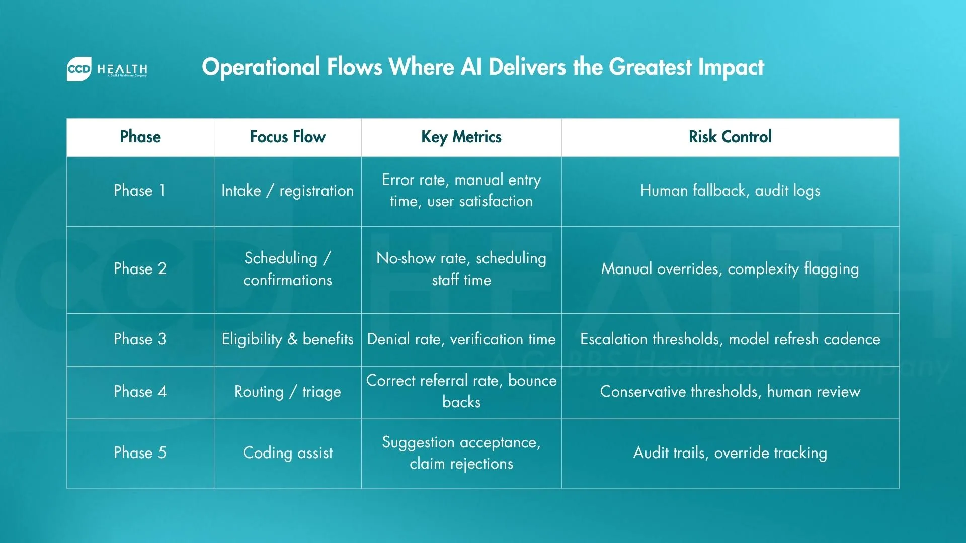 operational flows where AI delivers the greatest impact in healthcare