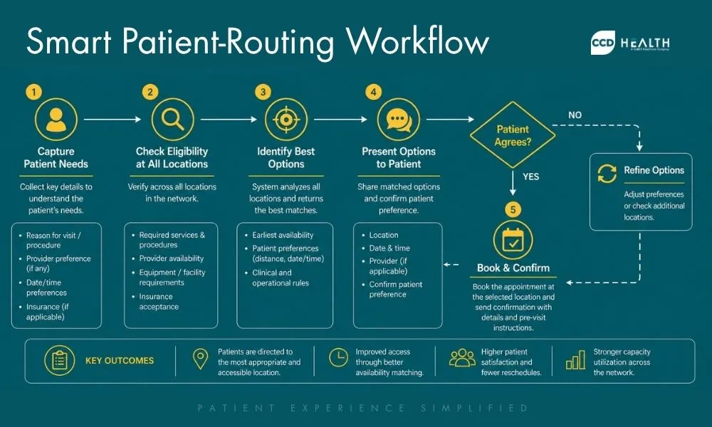 Smart patient scheduling routing workflow - CCD Health