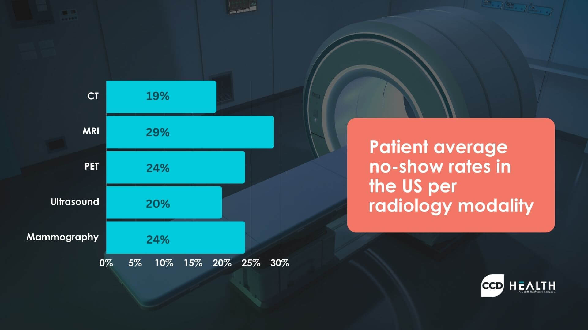 average no show rate per radiology modality